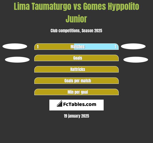 Lima Taumaturgo vs Gomes Hyppolito Junior h2h player stats