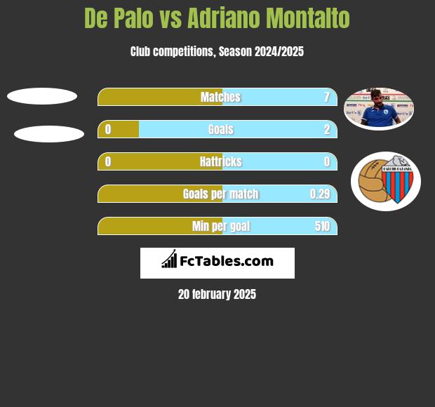 De Palo vs Adriano Montalto h2h player stats