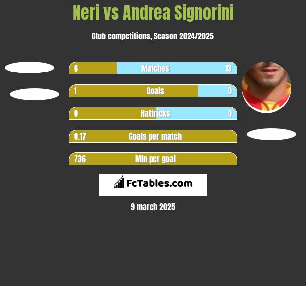 Neri vs Andrea Signorini h2h player stats