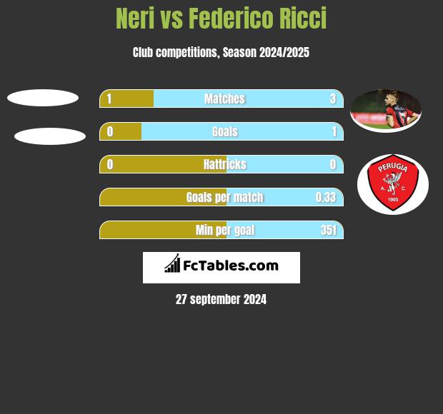 Neri vs Federico Ricci h2h player stats