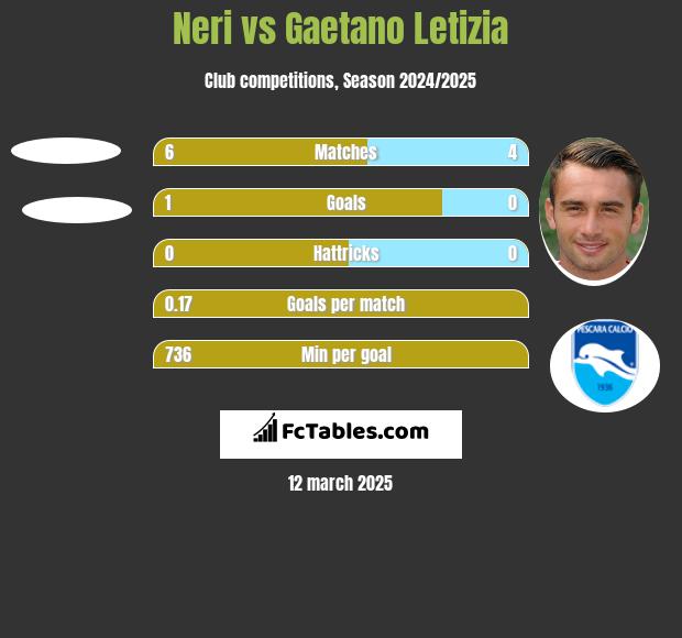 Neri vs Gaetano Letizia h2h player stats