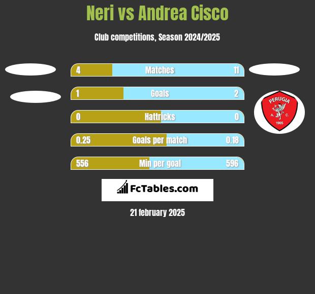 Neri vs Andrea Cisco h2h player stats