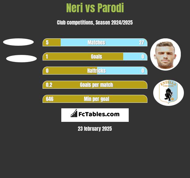 Neri vs Parodi h2h player stats