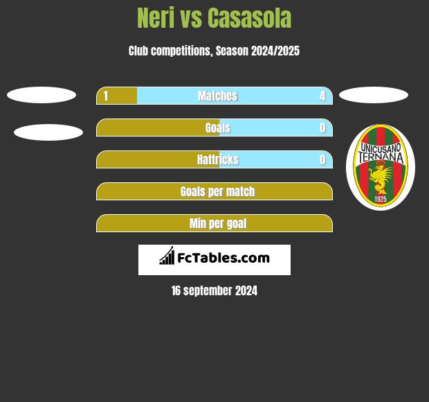 Neri vs Casasola h2h player stats