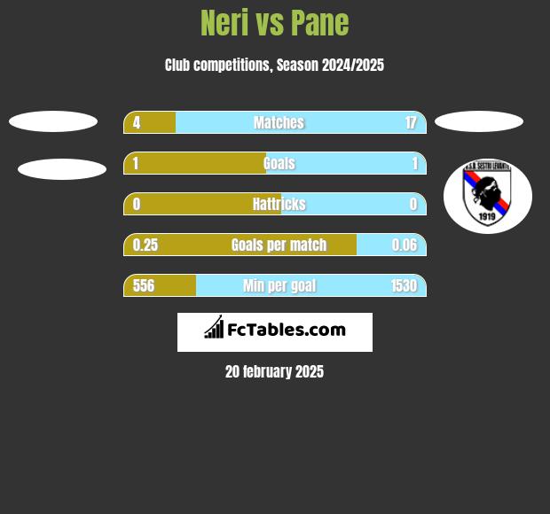 Neri vs Pane h2h player stats