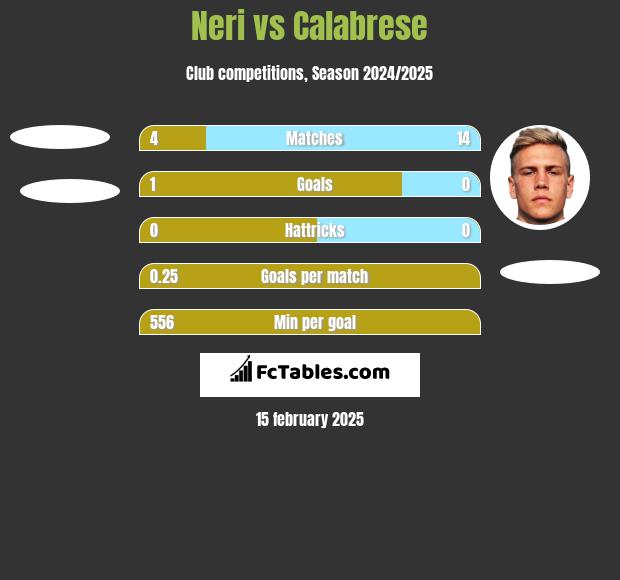 Neri vs Calabrese h2h player stats