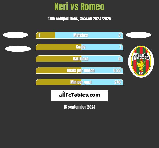 Neri vs Romeo h2h player stats