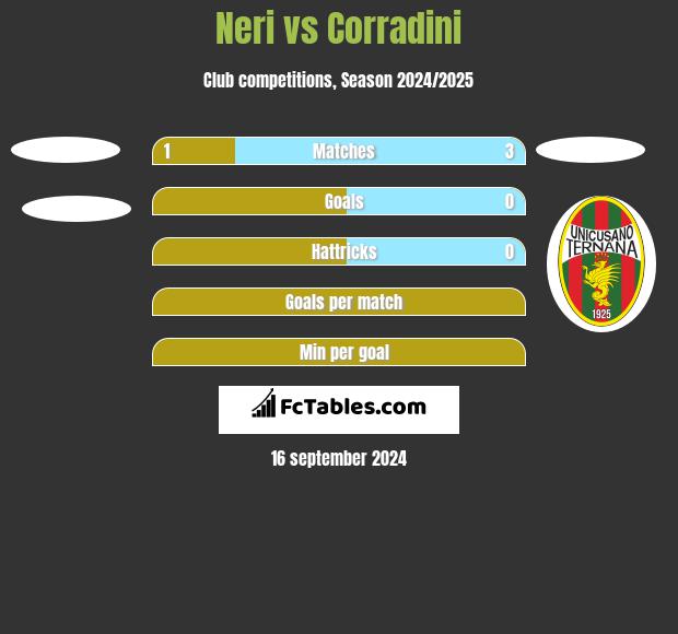 Neri vs Corradini h2h player stats