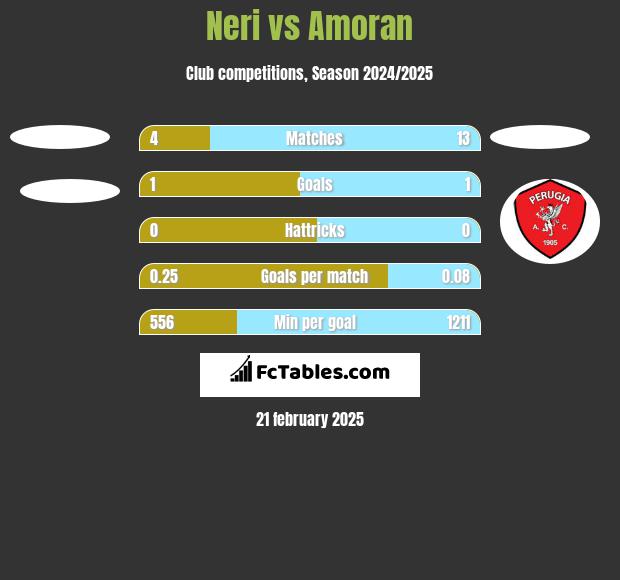 Neri vs Amoran h2h player stats