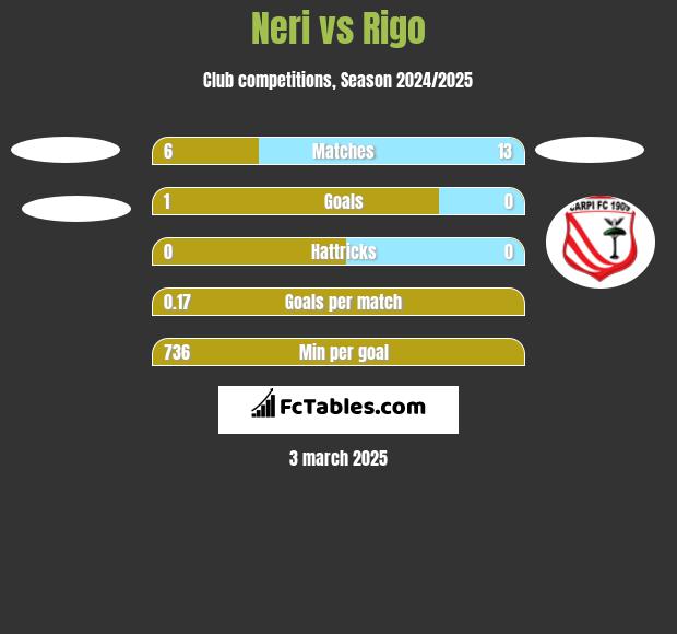 Neri vs Rigo h2h player stats