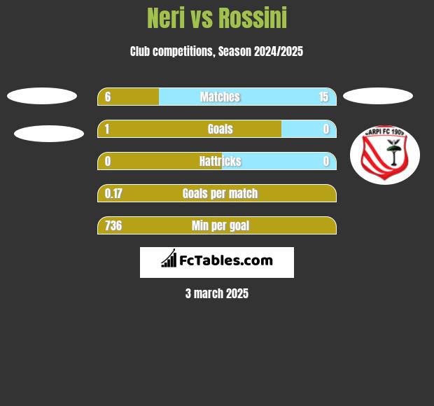 Neri vs Rossini h2h player stats