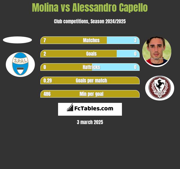 Molina vs Alessandro Capello h2h player stats