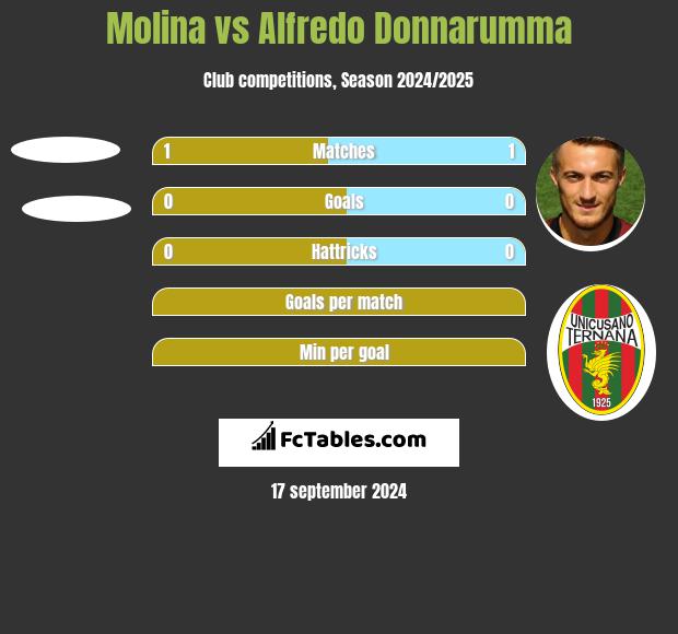 Molina vs Alfredo Donnarumma h2h player stats