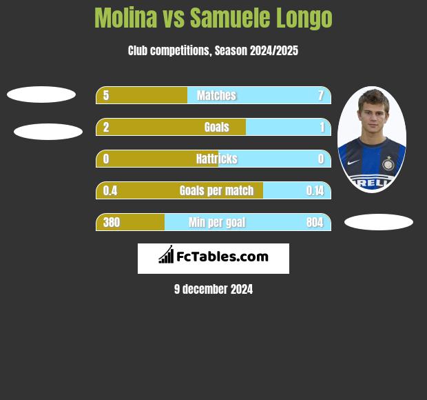 Molina vs Samuele Longo h2h player stats