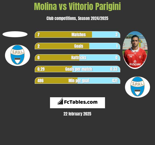 Molina vs Vittorio Parigini h2h player stats