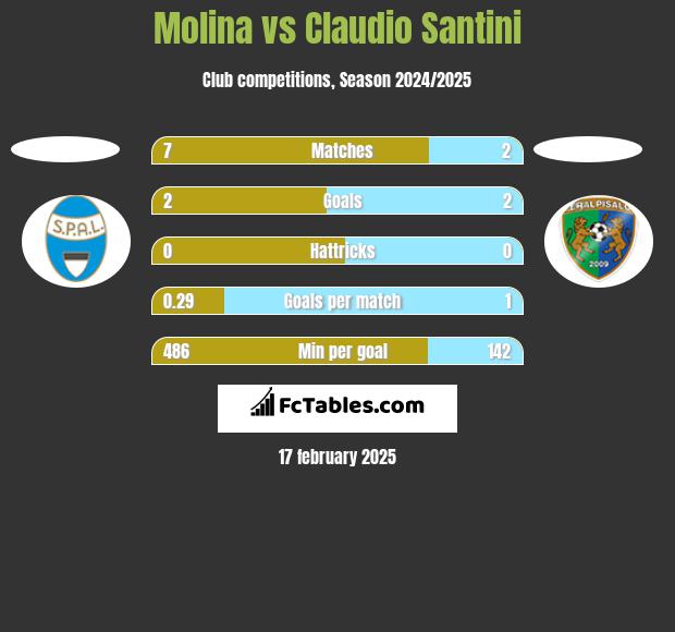 Molina vs Claudio Santini h2h player stats