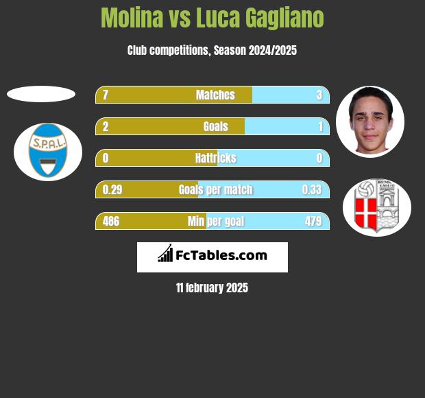 Molina vs Luca Gagliano h2h player stats