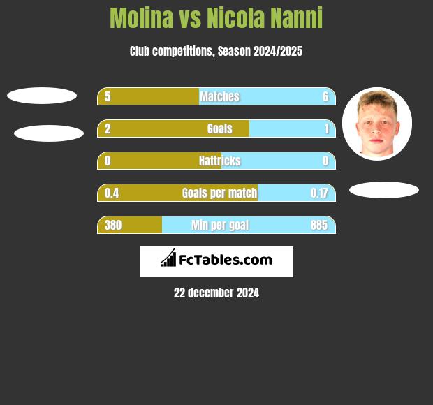 Molina vs Nicola Nanni h2h player stats