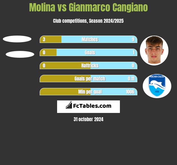 Molina vs Gianmarco Cangiano h2h player stats