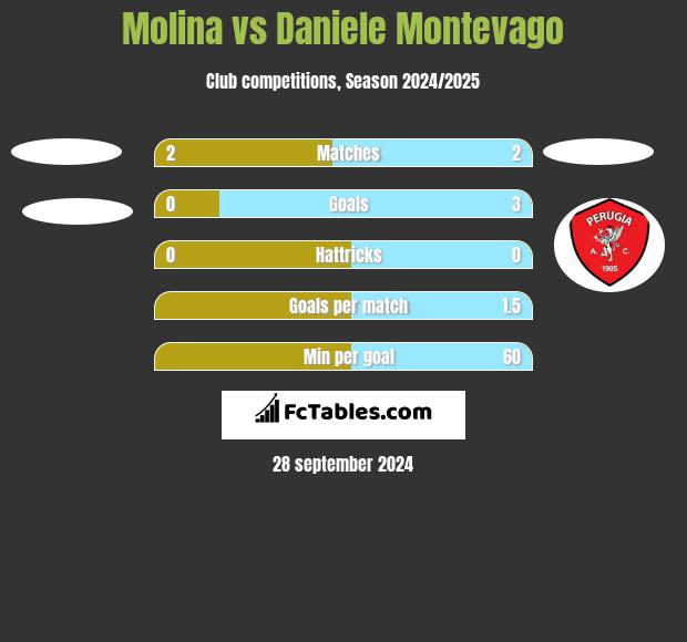 Molina vs Daniele Montevago h2h player stats