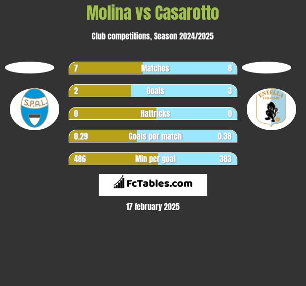 Molina vs Casarotto h2h player stats