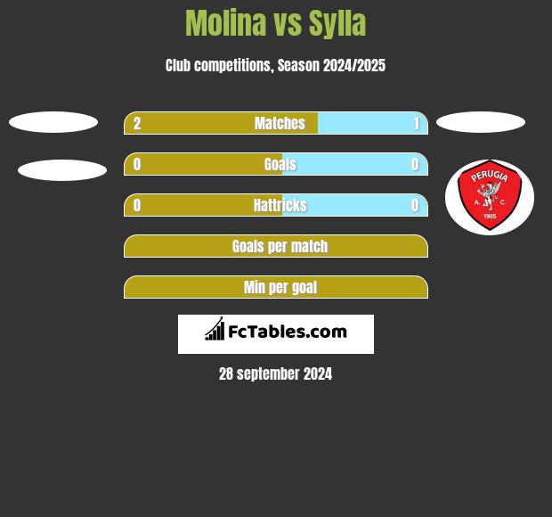 Molina vs Sylla h2h player stats