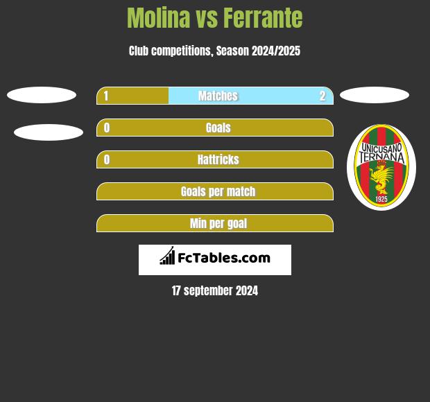 Molina vs Ferrante h2h player stats