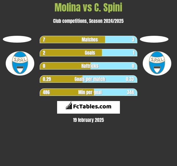 Molina vs C. Spini h2h player stats