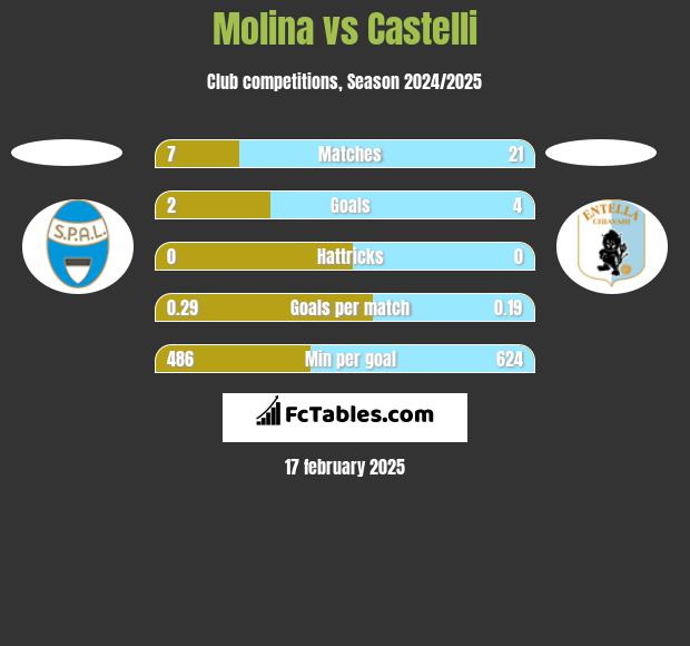 Molina vs Castelli h2h player stats