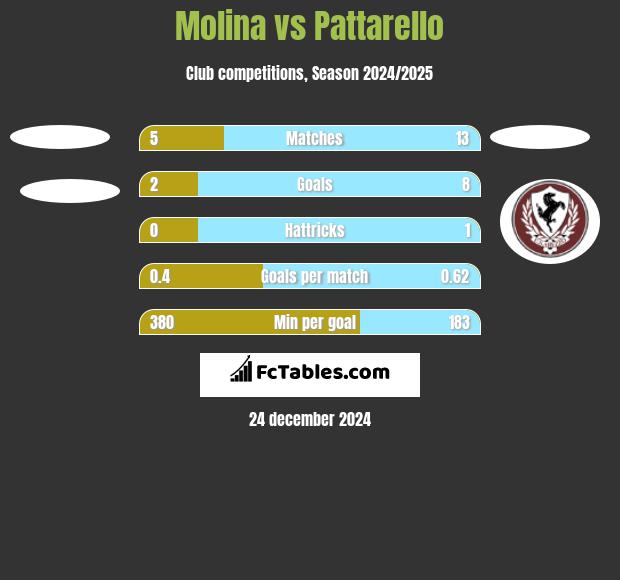 Molina vs Pattarello h2h player stats