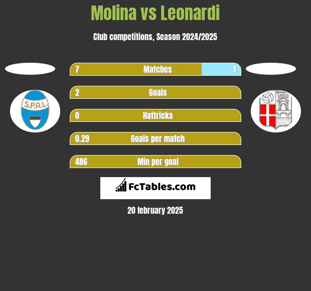 Molina vs Leonardi h2h player stats