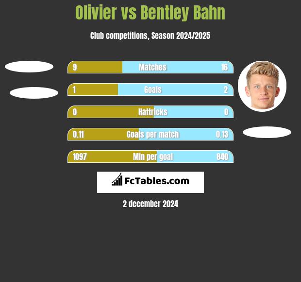 Olivier vs Bentley Bahn h2h player stats