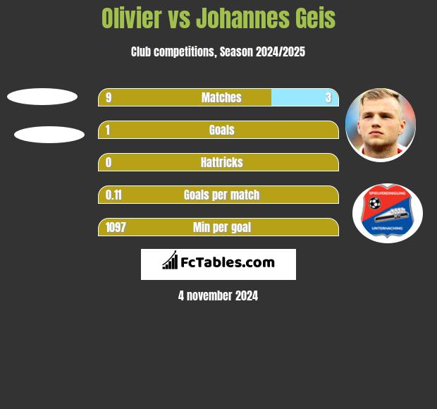 Olivier vs Johannes Geis h2h player stats