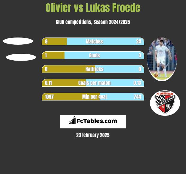 Olivier vs Lukas Froede h2h player stats