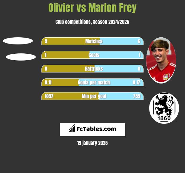 Olivier vs Marlon Frey h2h player stats