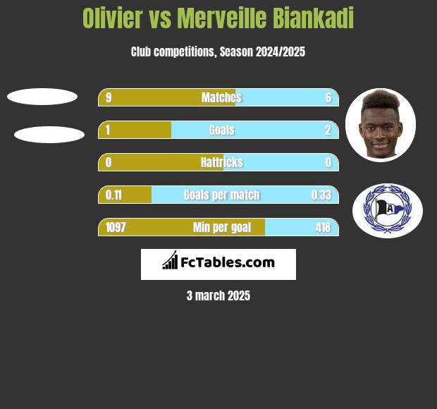 Olivier vs Merveille Biankadi h2h player stats