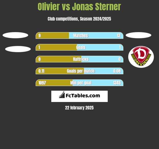 Olivier vs Jonas Sterner h2h player stats