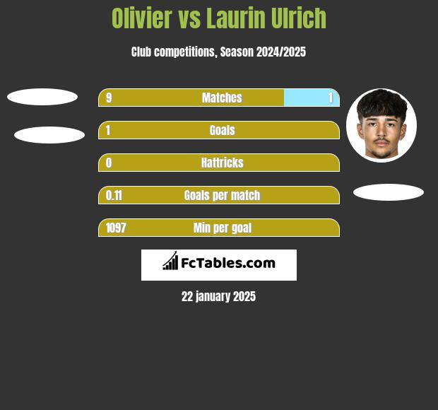 Olivier vs Laurin Ulrich h2h player stats