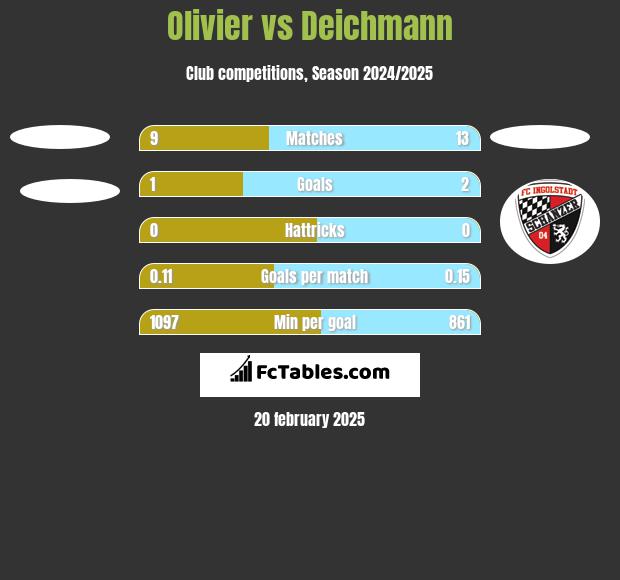 Olivier vs Deichmann h2h player stats