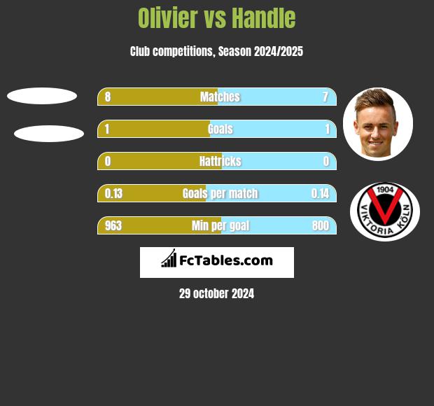 Olivier vs Handle h2h player stats