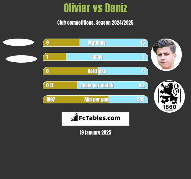 Olivier vs Deniz h2h player stats