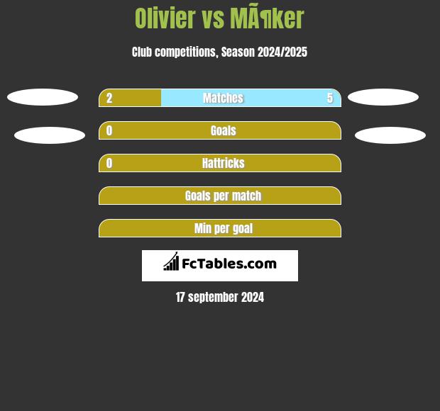 Olivier vs MÃ¶ker h2h player stats