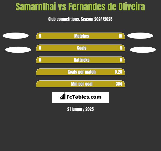 Samarnthai vs Fernandes de Oliveira h2h player stats