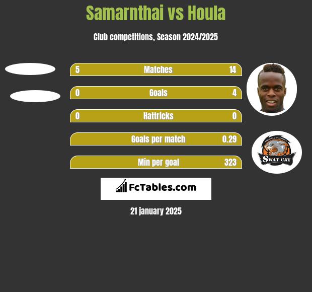 Samarnthai vs Houla h2h player stats