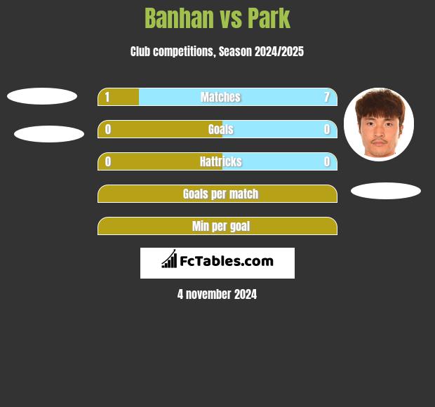 Banhan vs Park h2h player stats