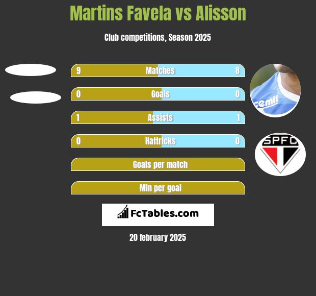 Martins Favela vs Alisson h2h player stats