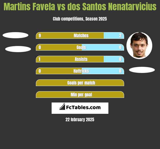 Martins Favela vs dos Santos Nenatarvicius h2h player stats