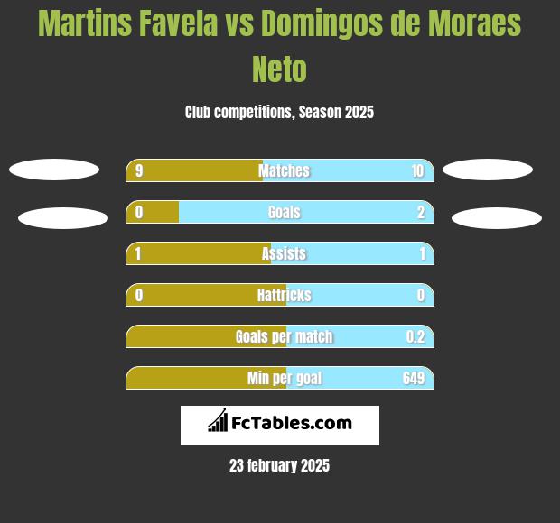 Martins Favela vs Domingos de Moraes Neto h2h player stats