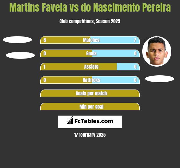 Martins Favela vs do Nascimento Pereira h2h player stats