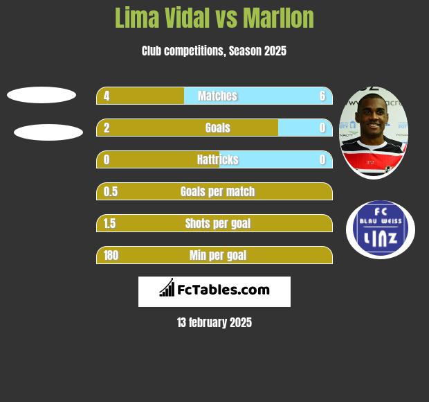 Lima Vidal vs Marllon h2h player stats